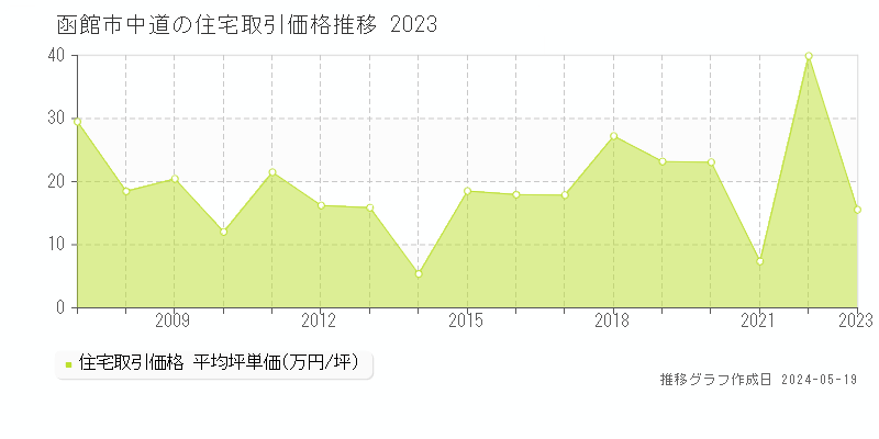 函館市中道の住宅価格推移グラフ 