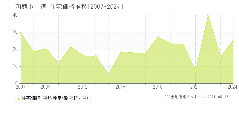 中道(函館市)の住宅価格推移グラフ(坪単価)[2007-2024年]