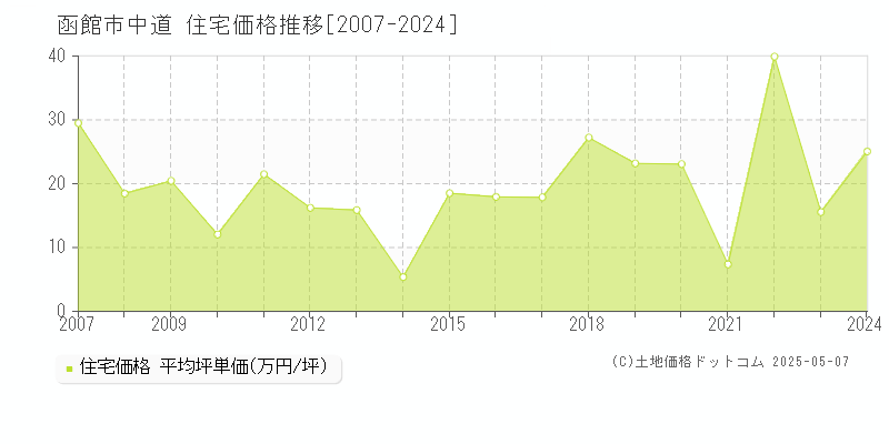 函館市中道の住宅取引事例推移グラフ 