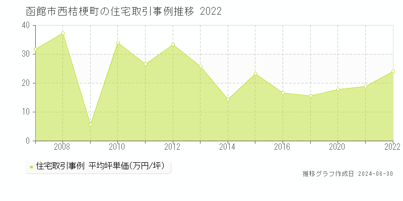 函館市西桔梗町の住宅取引事例推移グラフ 