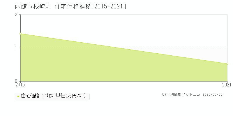根崎町(函館市)の住宅価格推移グラフ(坪単価)[2015-2021年]
