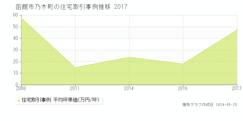 函館市乃木町の住宅取引事例推移グラフ 