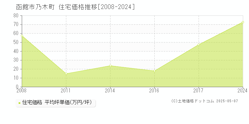 乃木町(函館市)の住宅価格推移グラフ(坪単価)[2008-2024年]