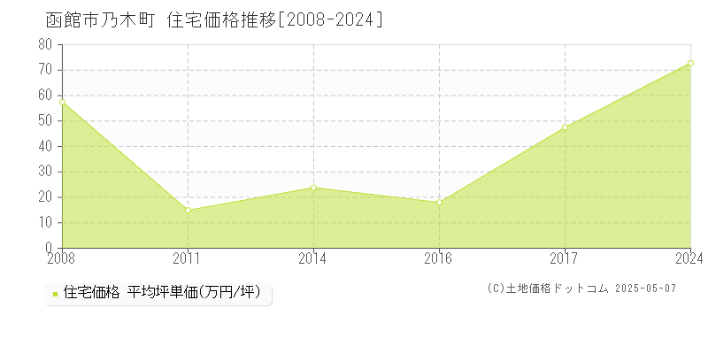 函館市乃木町の住宅価格推移グラフ 