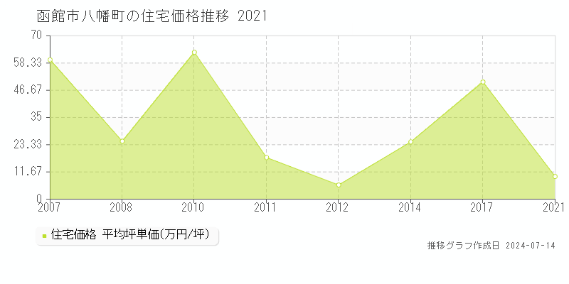 函館市八幡町の住宅取引事例推移グラフ 