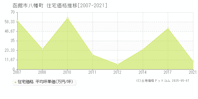 八幡町(函館市)の住宅価格推移グラフ(坪単価)[2007-2021年]