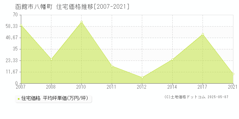 函館市八幡町の住宅価格推移グラフ 