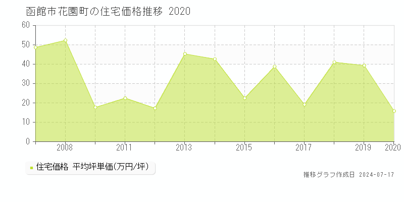 函館市花園町の住宅取引事例推移グラフ 