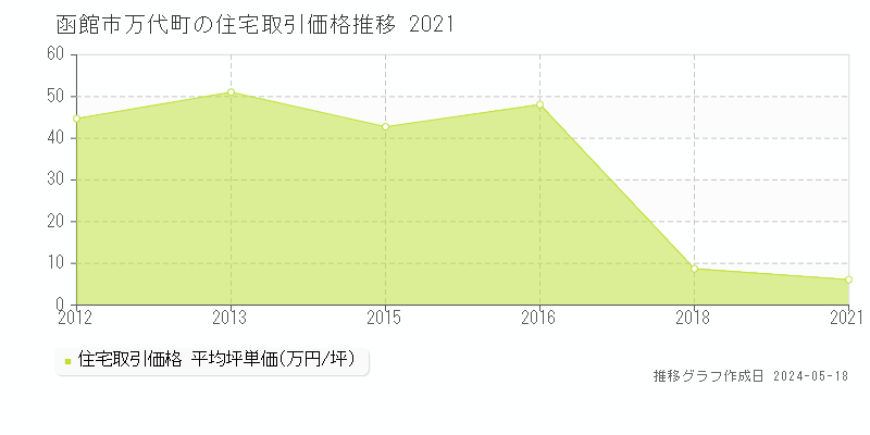 函館市万代町の住宅取引事例推移グラフ 