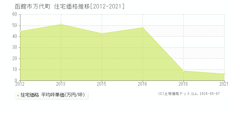 万代町(函館市)の住宅価格推移グラフ(坪単価)[2012-2021年]