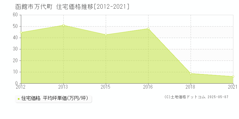 函館市万代町の住宅取引事例推移グラフ 