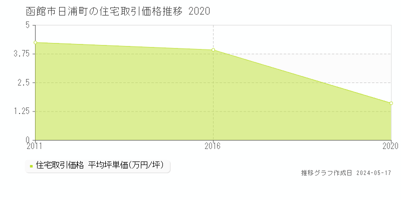 函館市日浦町の住宅取引事例推移グラフ 