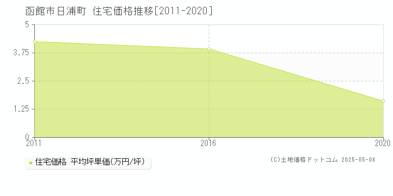 日浦町(函館市)の住宅価格推移グラフ(坪単価)[2011-2020年]