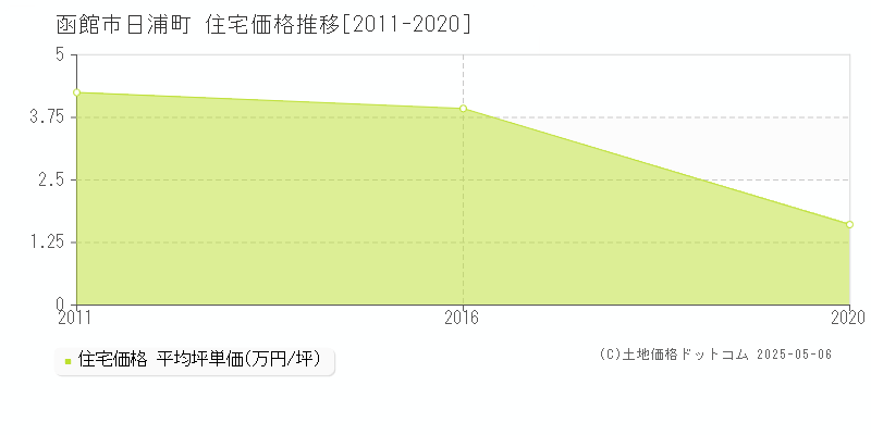 函館市日浦町の住宅取引事例推移グラフ 