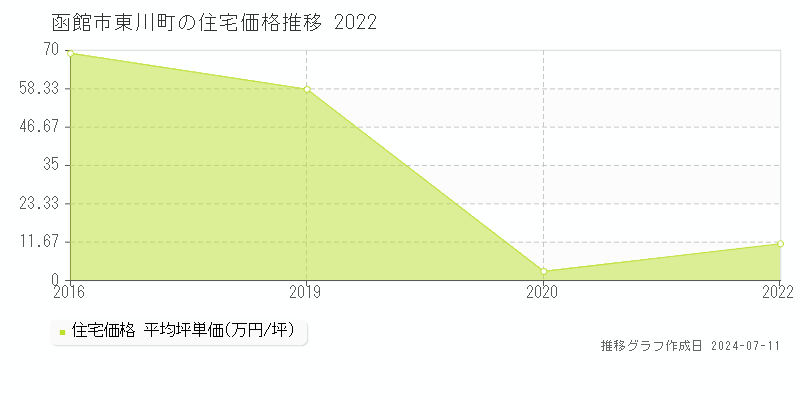 函館市東川町の住宅取引事例推移グラフ 