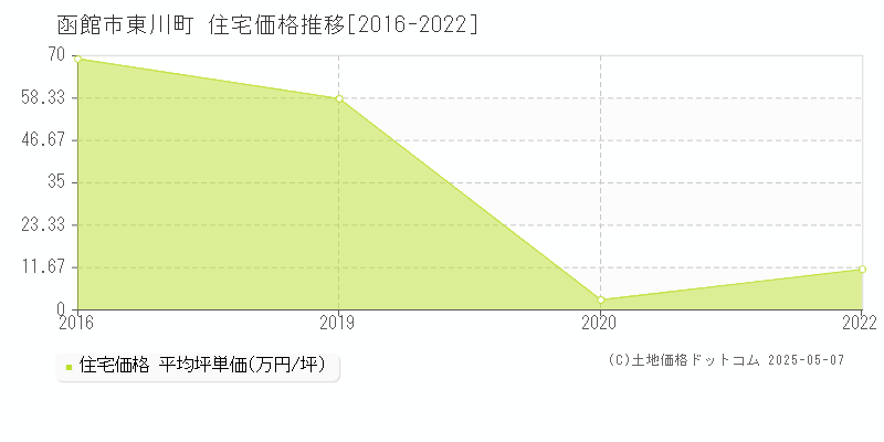 東川町(函館市)の住宅価格推移グラフ(坪単価)[2016-2022年]