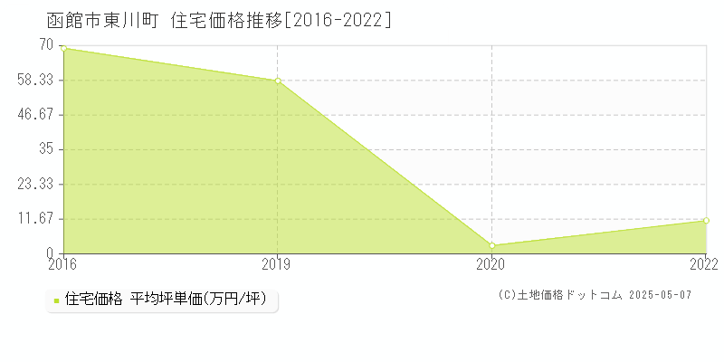 函館市東川町の住宅取引事例推移グラフ 