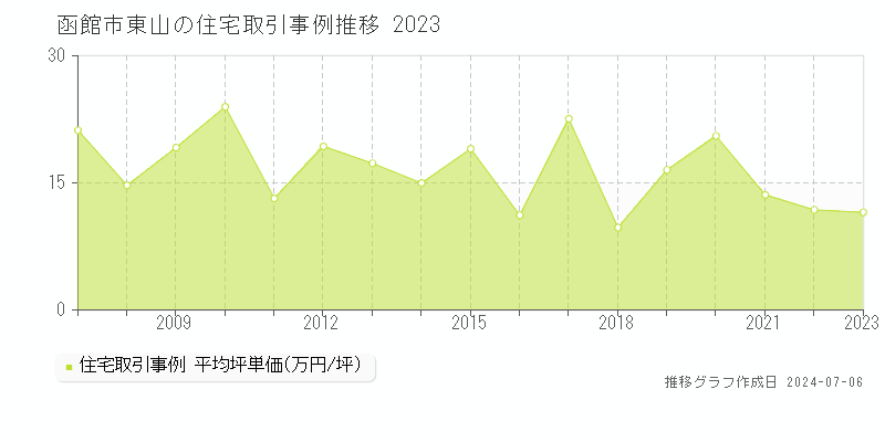 函館市東山の住宅価格推移グラフ 