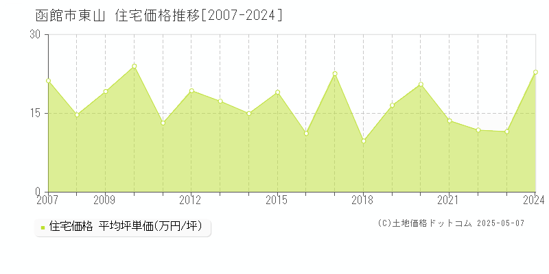 東山(函館市)の住宅価格推移グラフ(坪単価)[2007-2024年]