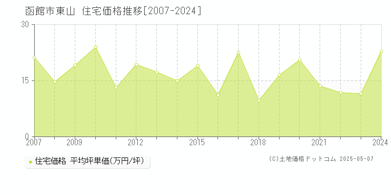 函館市東山の住宅価格推移グラフ 