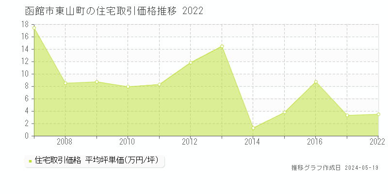 函館市東山町の住宅取引事例推移グラフ 