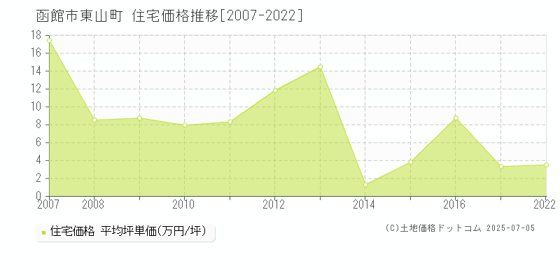 東山町(函館市)の住宅価格推移グラフ(坪単価)[2007-2022年]
