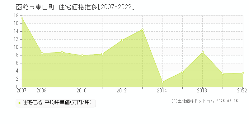 函館市東山町の住宅取引事例推移グラフ 