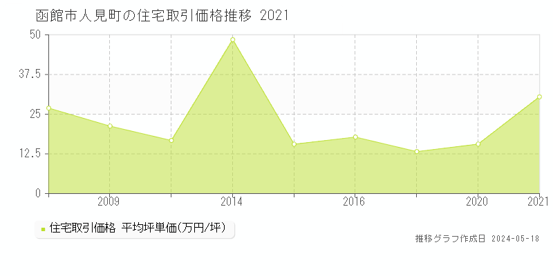 函館市人見町の住宅取引事例推移グラフ 