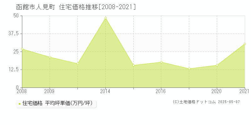 人見町(函館市)の住宅価格推移グラフ(坪単価)[2008-2021年]