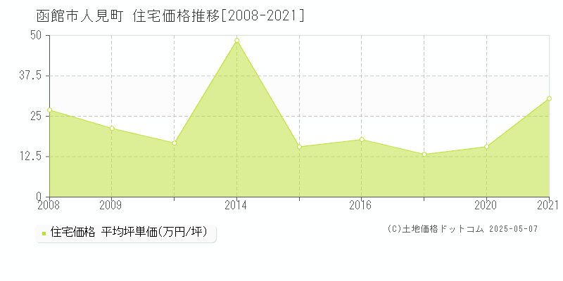 函館市人見町の住宅価格推移グラフ 