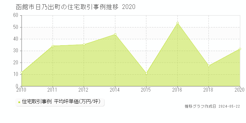 函館市日乃出町の住宅価格推移グラフ 