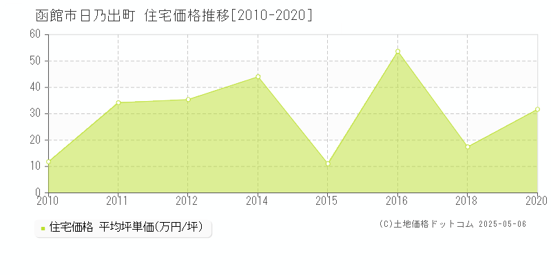日乃出町(函館市)の住宅価格推移グラフ(坪単価)[2010-2020年]
