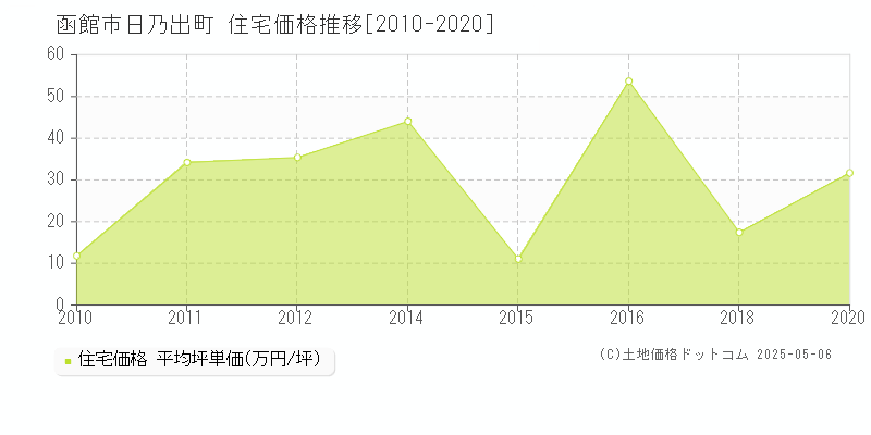 函館市日乃出町の住宅価格推移グラフ 