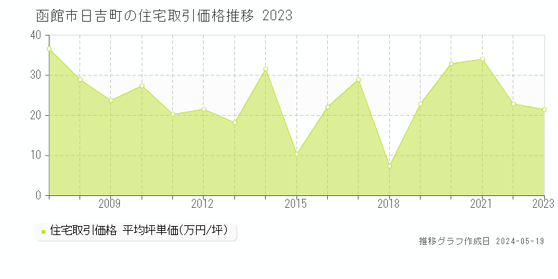 函館市日吉町の住宅価格推移グラフ 