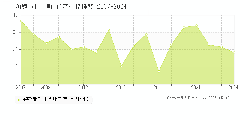 日吉町(函館市)の住宅価格推移グラフ(坪単価)[2007-2024年]