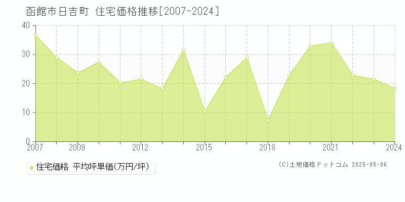 函館市日吉町の住宅価格推移グラフ 