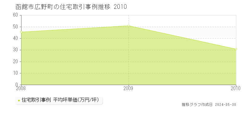 函館市広野町の住宅価格推移グラフ 