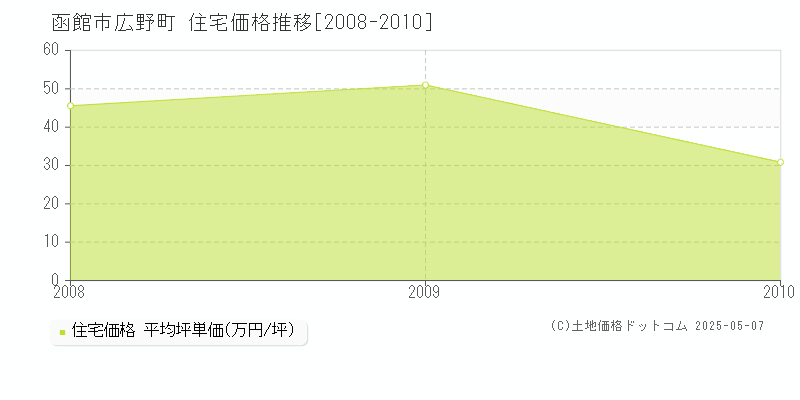 広野町(函館市)の住宅価格推移グラフ(坪単価)[2008-2010年]