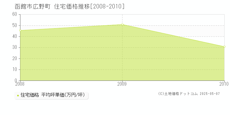 函館市広野町の住宅価格推移グラフ 