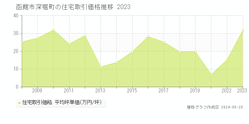 函館市深堀町の住宅価格推移グラフ 