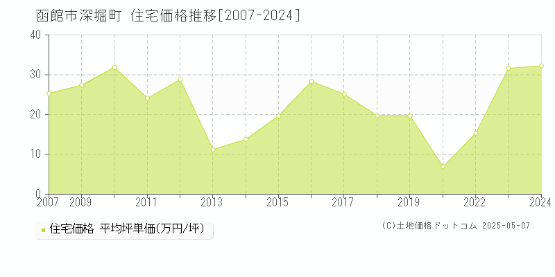 深堀町(函館市)の住宅価格推移グラフ(坪単価)[2007-2024年]
