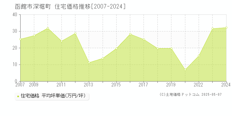 函館市深堀町の住宅取引事例推移グラフ 