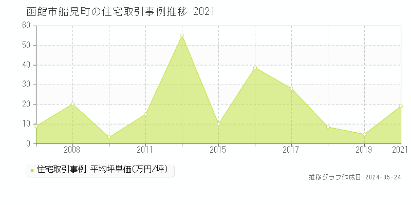 函館市船見町の住宅取引事例推移グラフ 