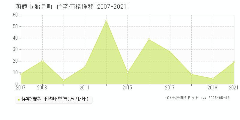 船見町(函館市)の住宅価格推移グラフ(坪単価)[2007-2021年]