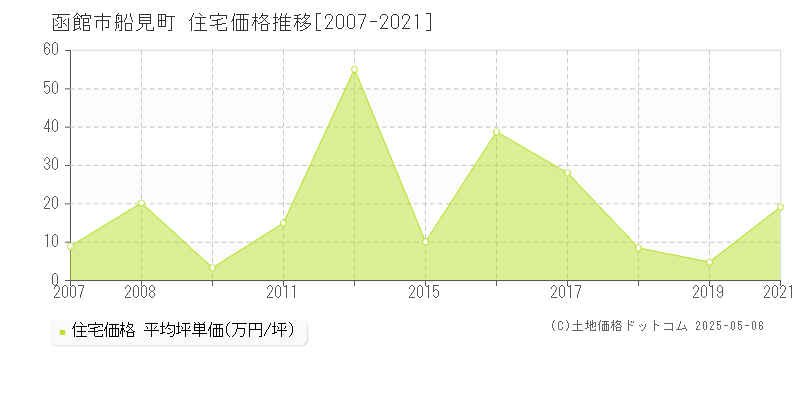 函館市船見町の住宅価格推移グラフ 