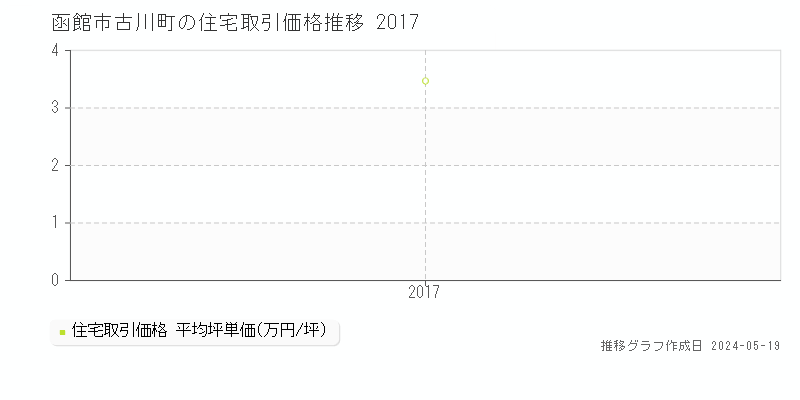 函館市古川町の住宅取引事例推移グラフ 