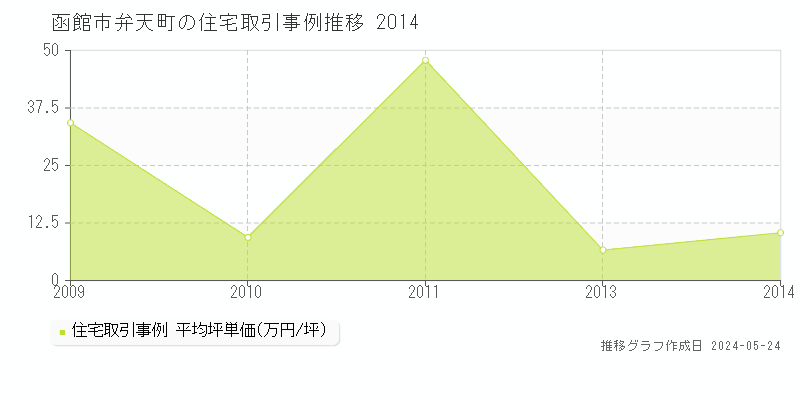 函館市弁天町の住宅価格推移グラフ 