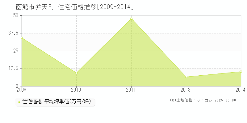 弁天町(函館市)の住宅価格推移グラフ(坪単価)[2009-2014年]