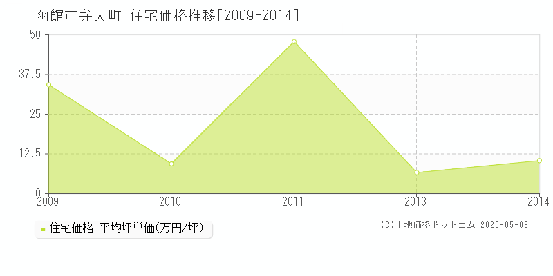 函館市弁天町の住宅価格推移グラフ 