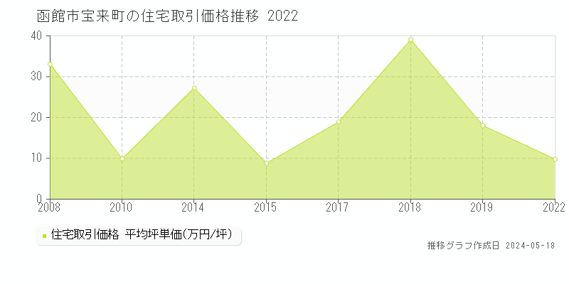 函館市宝来町の住宅価格推移グラフ 